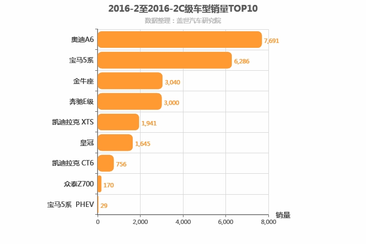 2016年2月C级轿车销量排行榜