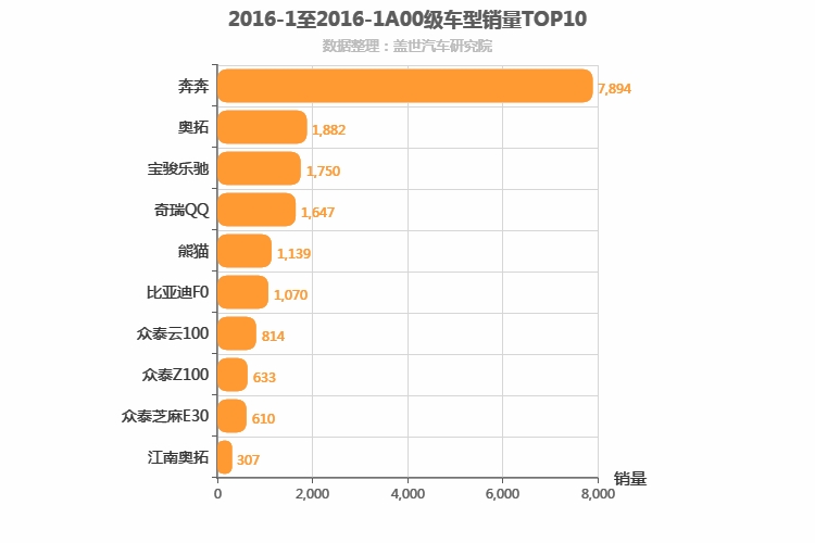 2016年1月A00级轿车销量排行榜