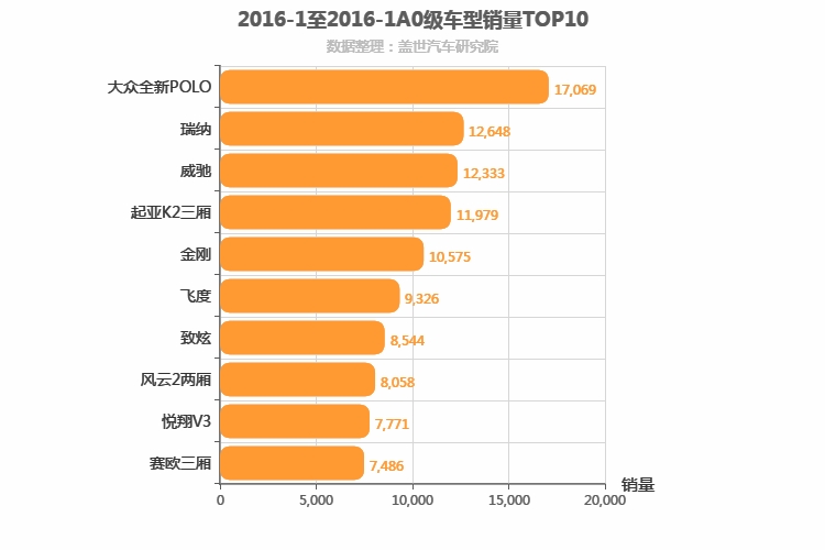 2016年1月A0级轿车销量排行榜