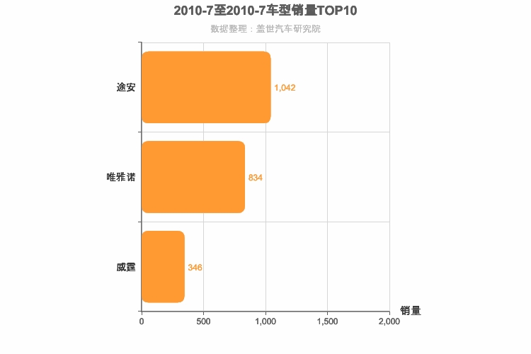 2010年7月德系MPV销量排行榜