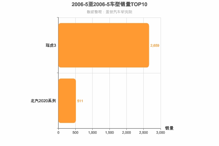 2006年5月小型SUV销量排行榜