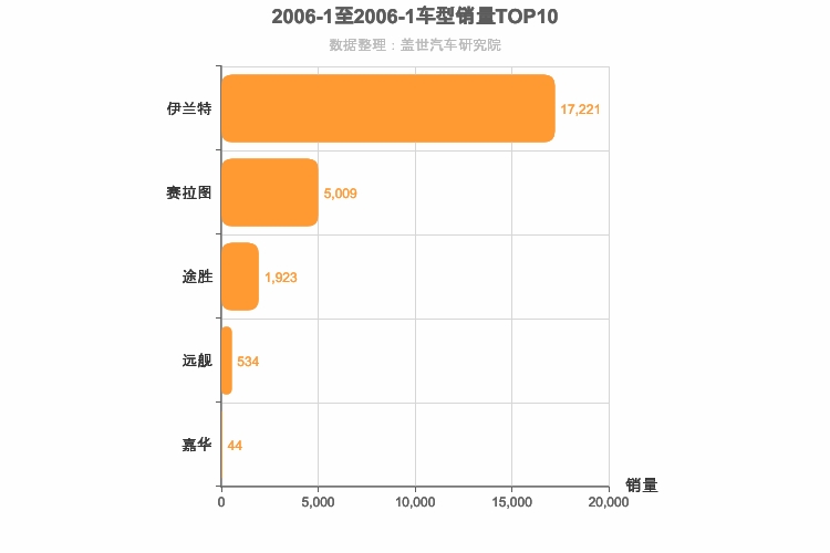 2006年1月韩系车型销量排行榜