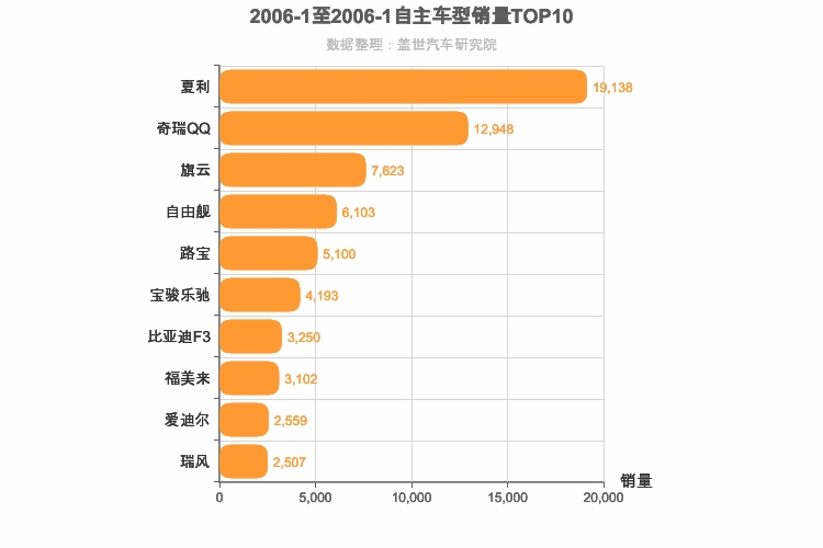 2006年1月自主车型销量排行榜