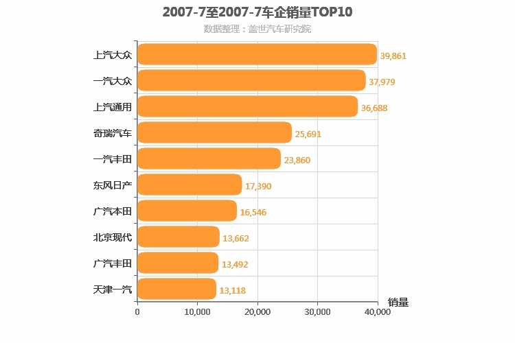 2007年7月所有车企销量排行榜