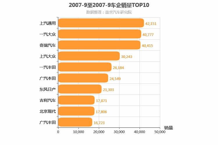 2007年9月所有车企销量排行榜