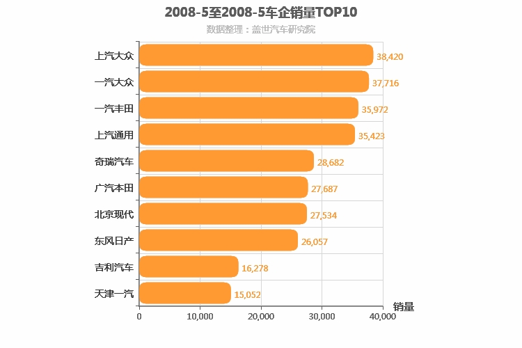 2008年5月所有车企销量排行榜