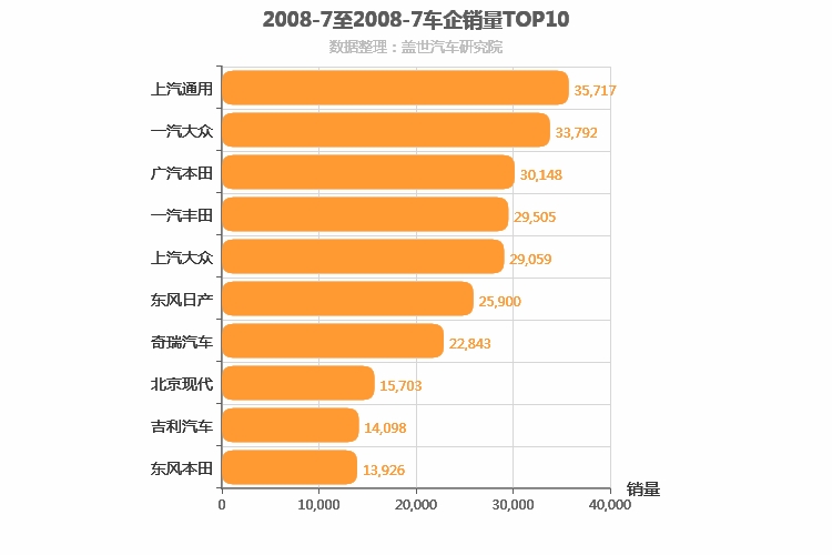 2008年7月所有车企销量排行榜