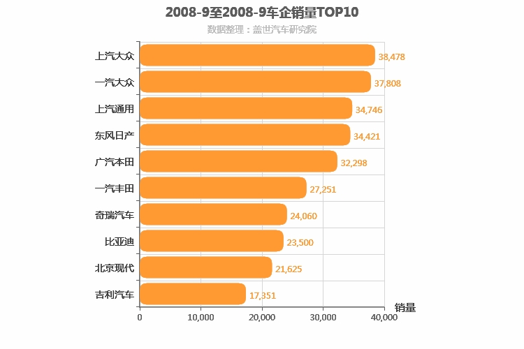 2008年9月所有车企销量排行榜