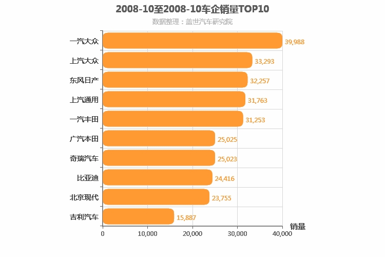 2008年10月所有车企销量排行榜