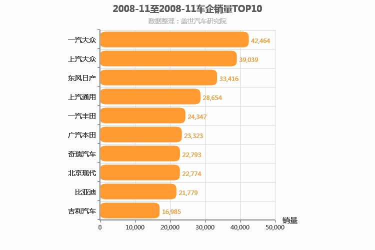 2008年11月所有车企销量排行榜