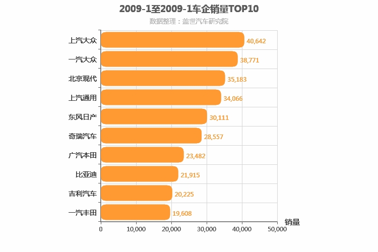 2009年1月所有车企销量排行榜