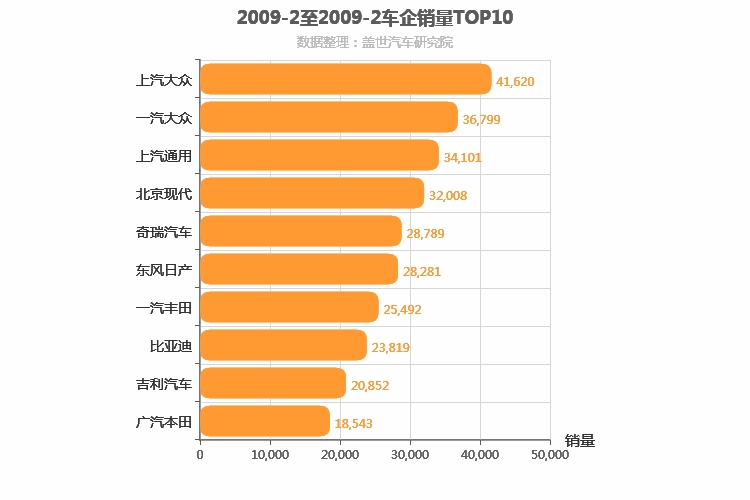 2009年2月所有车企销量排行榜