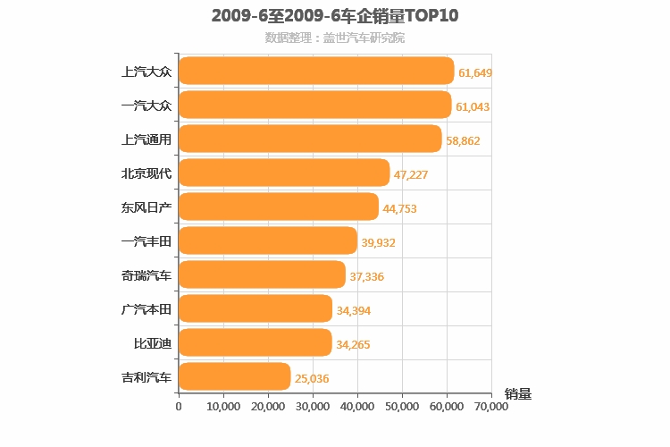 2009年6月所有车企销量排行榜