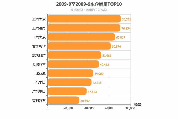 2009年9月所有车企销量排行榜