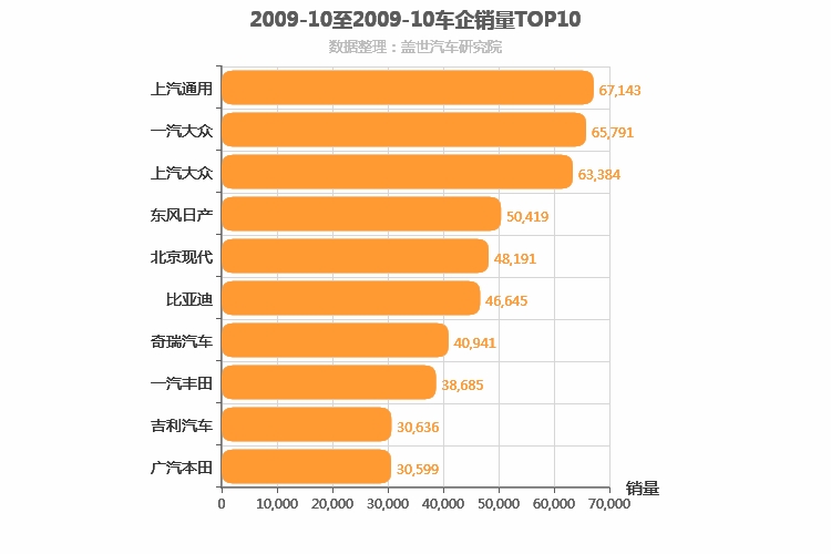 2009年10月所有车企销量排行榜