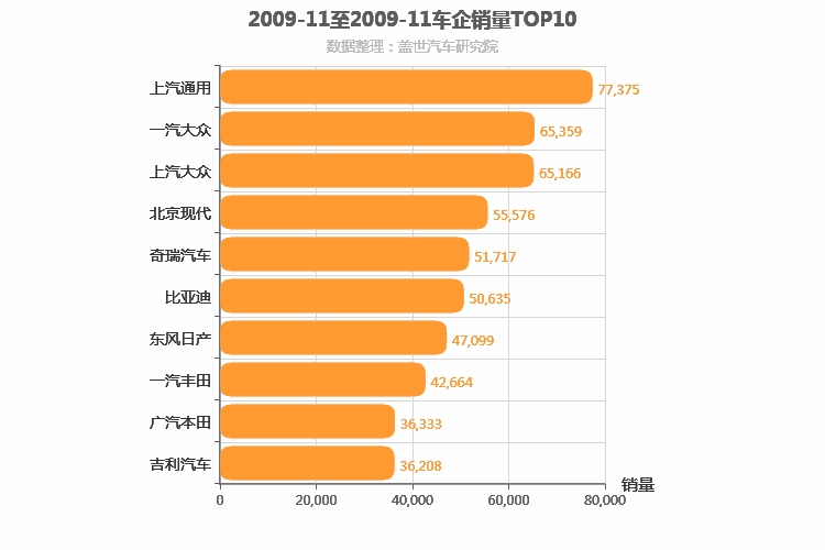 2009年11月所有车企销量排行榜