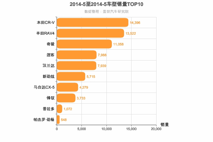 2014年5月日系SUV销量排行榜