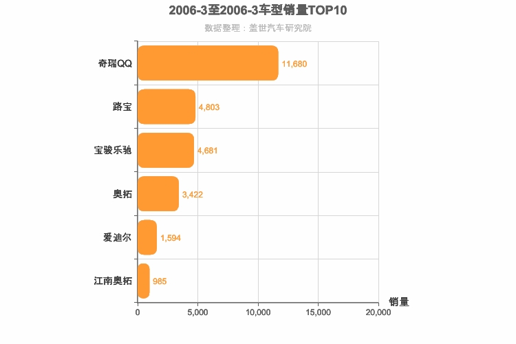 2006年3月A00级轿车销量排行榜
