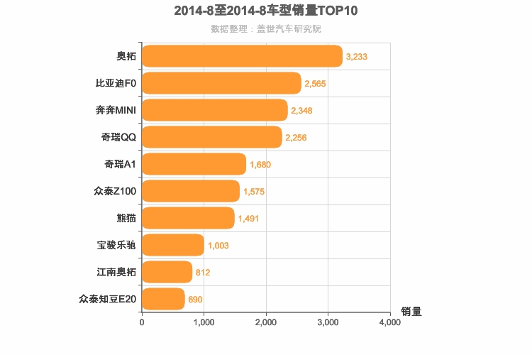 2014年8月A00级轿车销量排行榜