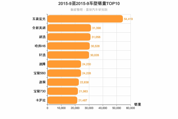 2015年9月车型销量排行榜