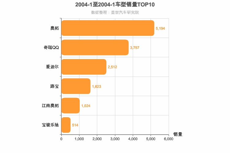 2004年1月A00级轿车销量排行榜