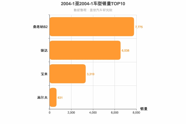 2004年1月德系A级轿车销量排行榜