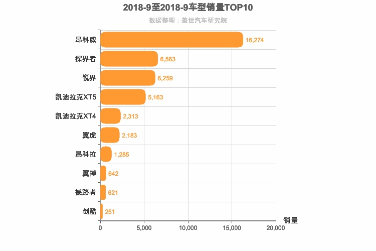 2018年9月美系SUV销量排行榜