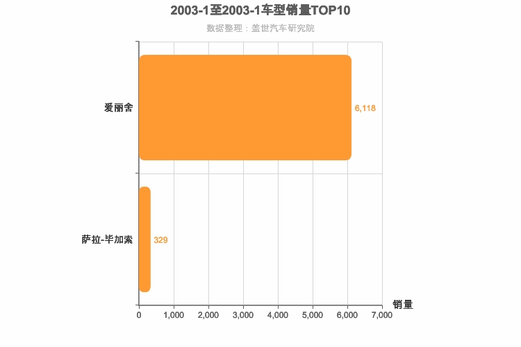 2003年1月法系车型销量排行榜