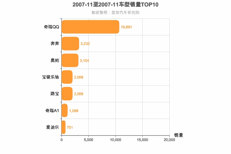 2007年11月A00级轿车销量排行榜