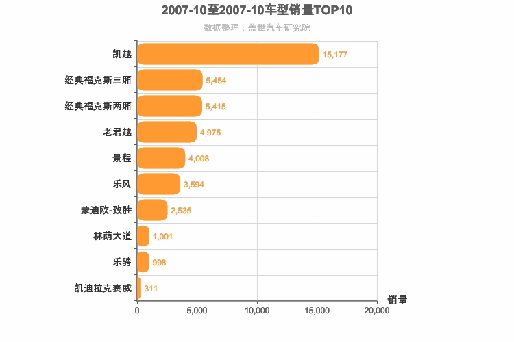 2007年10月美系轿车销量排行榜