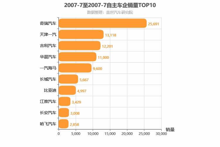 2007年7月自主车企销量排行榜