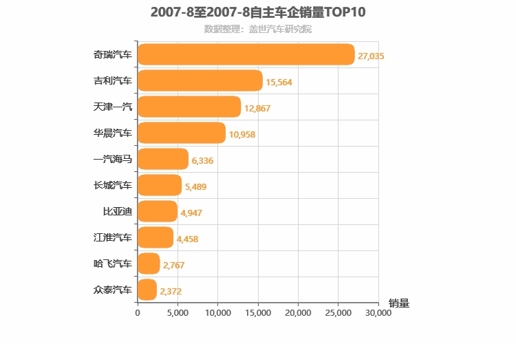 2007年8月自主车企销量排行榜