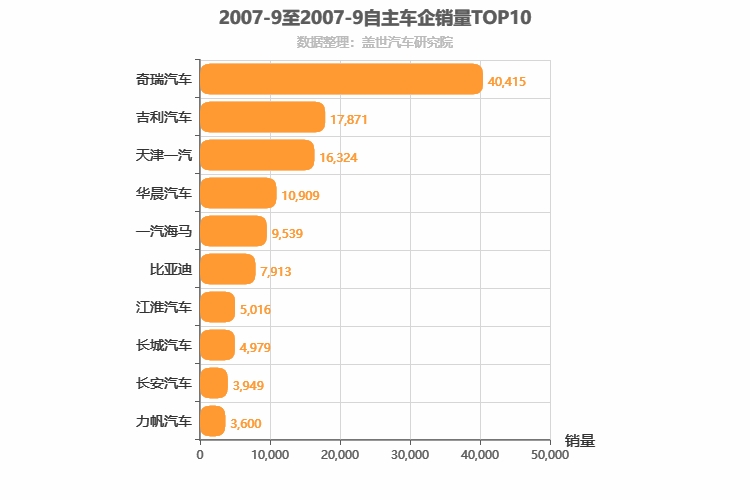 2007年9月自主车企销量排行榜