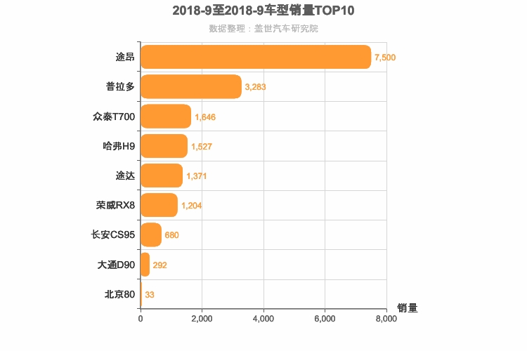 2018年9月中大型SUV销量排行榜