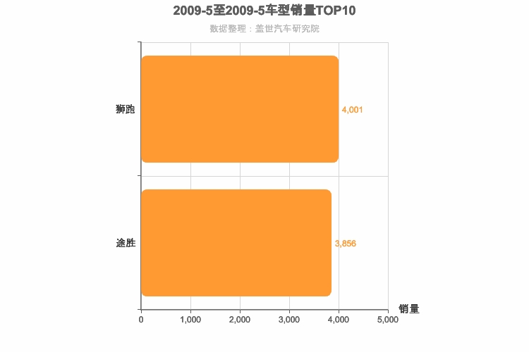 2009年5月韩系SUV销量排行榜