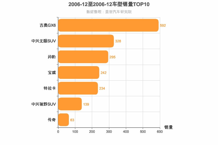 2006年12月自主中型SUV销量排行榜