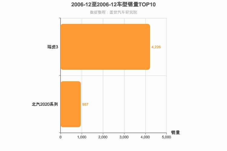 2006年12月小型SUV销量排行榜