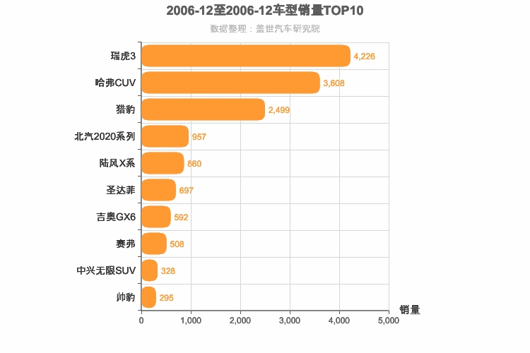 2006年12月自主SUV销量排行榜