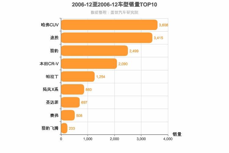 2006年12月紧凑型SUV销量排行榜