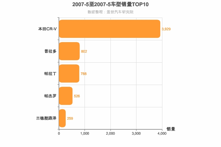2007年5月日系SUV销量排行榜