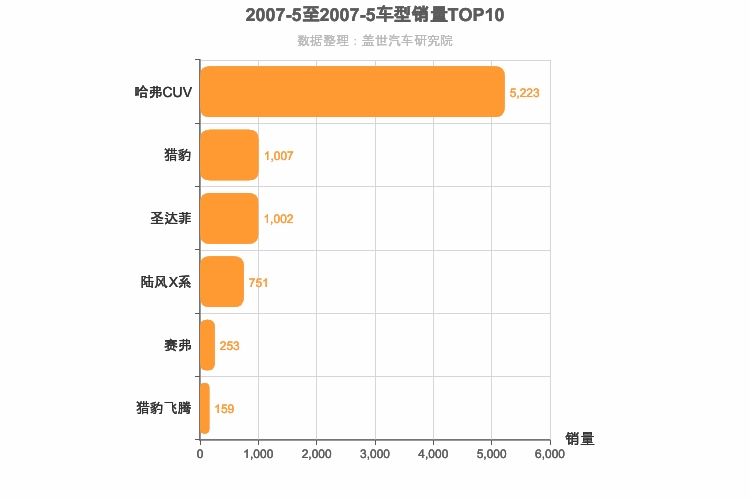 2007年5月自主紧凑型SUV销量排行榜