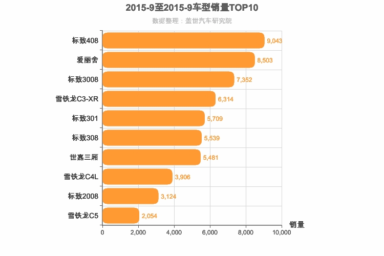 2015年9月法系车型销量排行榜