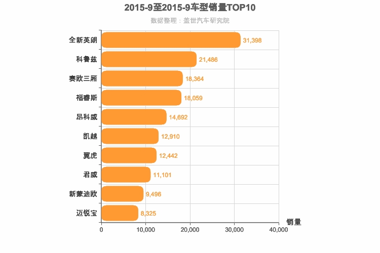 2015年9月美系车型销量排行榜