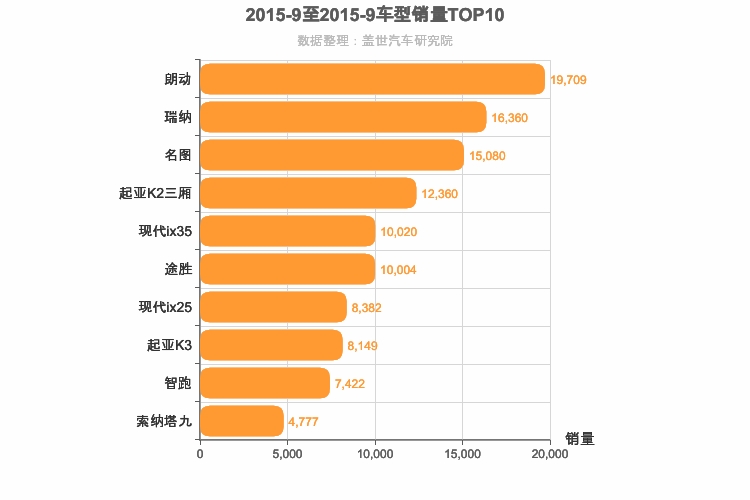 2015年9月韩系车型销量排行榜