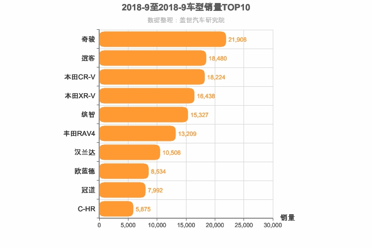 2018年9月日系SUV销量排行榜