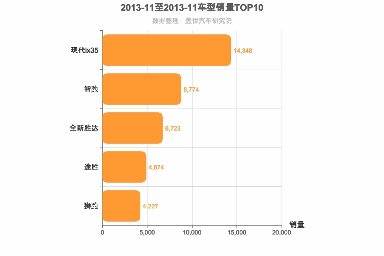 2013年11月韩系SUV销量排行榜