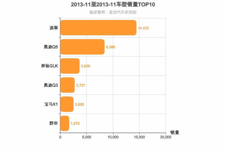 2013年11月德系SUV销量排行榜