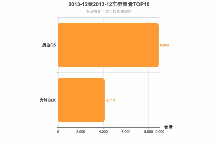 2013年12月德系中型SUV销量排行榜