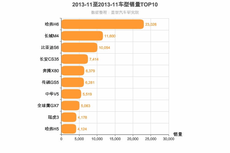 2013年11月自主SUV销量排行榜