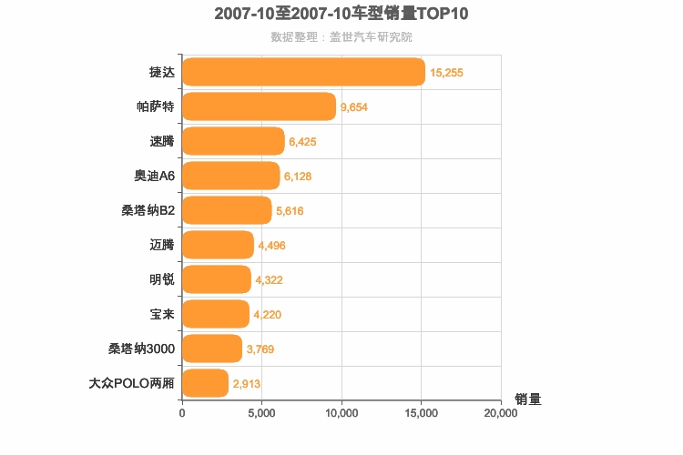 2007年10月德系轿车销量排行榜